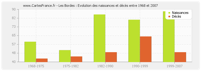Les Bordes : Evolution des naissances et décès entre 1968 et 2007